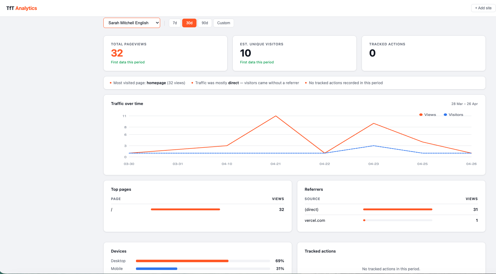 Analytics dashboard showing pageviews, visitor trends, top pages, and referrers